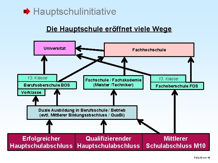 Hauptschulinitiative Die Hauptschule eröffnet viele Wege Universität 13. Klasse Berufsoberschule BOS Fachhochschule Fachschule /