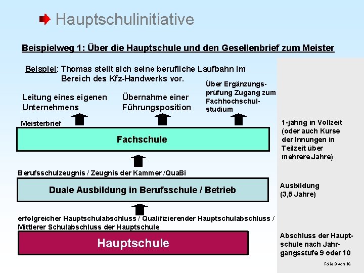 Hauptschulinitiative Beispielweg 1: Über die Hauptschule und den Gesellenbrief zum Meister Beispiel: Thomas stellt