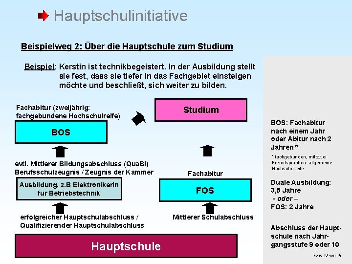 Hauptschulinitiative Beispielweg 2: Über die Hauptschule zum Studium Beispiel: Kerstin ist technikbegeistert. In der