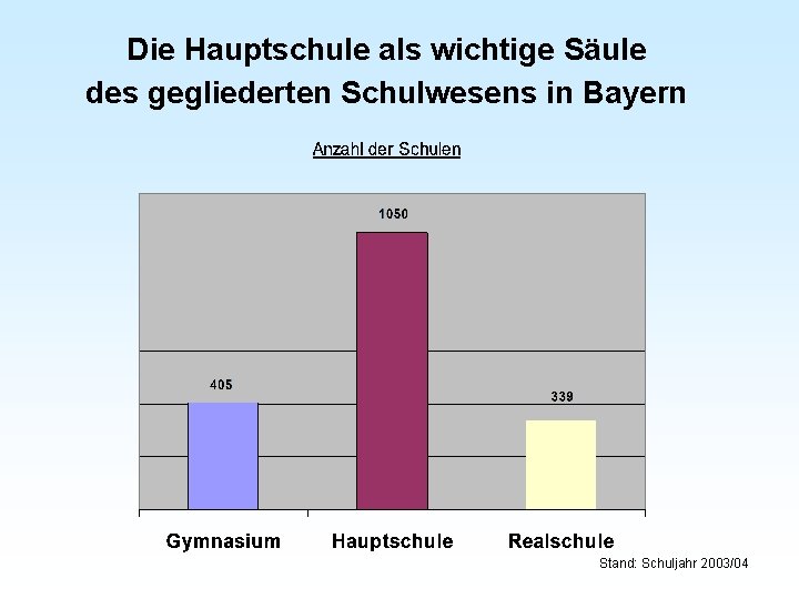 Die Hauptschule als wichtige Säule des gegliederten Schulwesens in Bayern Stand: Schuljahr 2003/04 