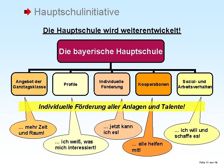 Hauptschulinitiative Die Hauptschule wird weiterentwickelt! Die bayerische Hauptschule Angebot der Ganztagsklasse Profile Individuelle Förderung