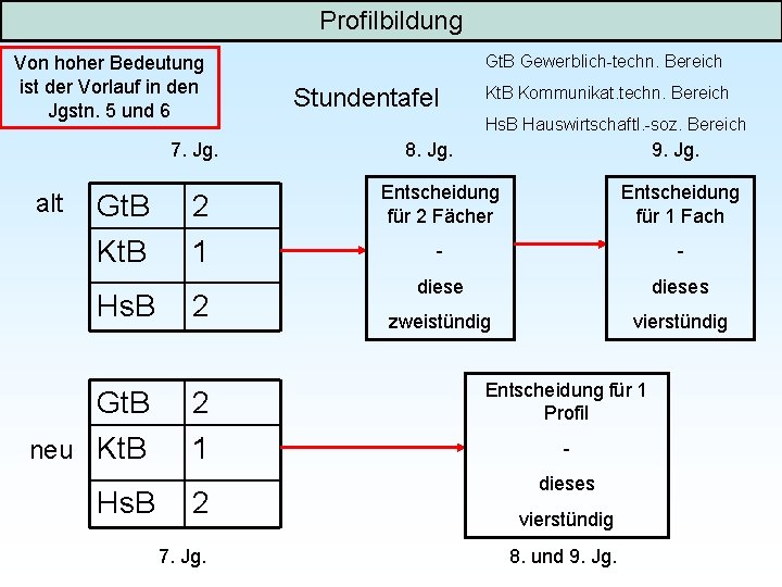 Profilbildung Von hoher Bedeutung ist der Vorlauf in den Jgstn. 5 und 6 7.