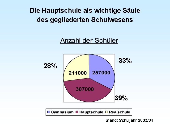 Die Hauptschule als wichtige Säule des gegliederten Schulwesens 28% 33% 39% Stand: Schuljahr 2003/04