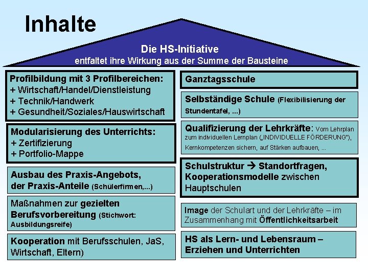 Inhalte Die HS-Initiative entfaltet ihre Wirkung aus der Summe der Bausteine Profilbildung mit 3