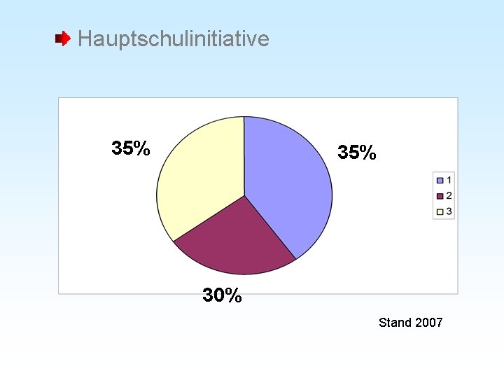 Hauptschulinitiative 35% 30% Stand 2007 