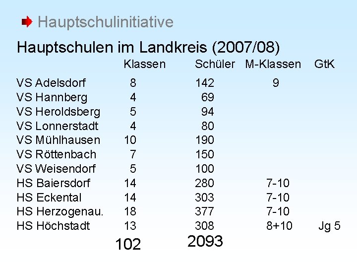 Hauptschulinitiative Hauptschulen im Landkreis (2007/08) VS Adelsdorf VS Hannberg VS Heroldsberg VS Lonnerstadt VS