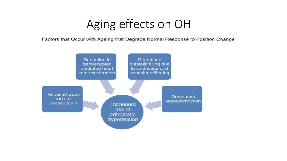 Aging effects on OH 