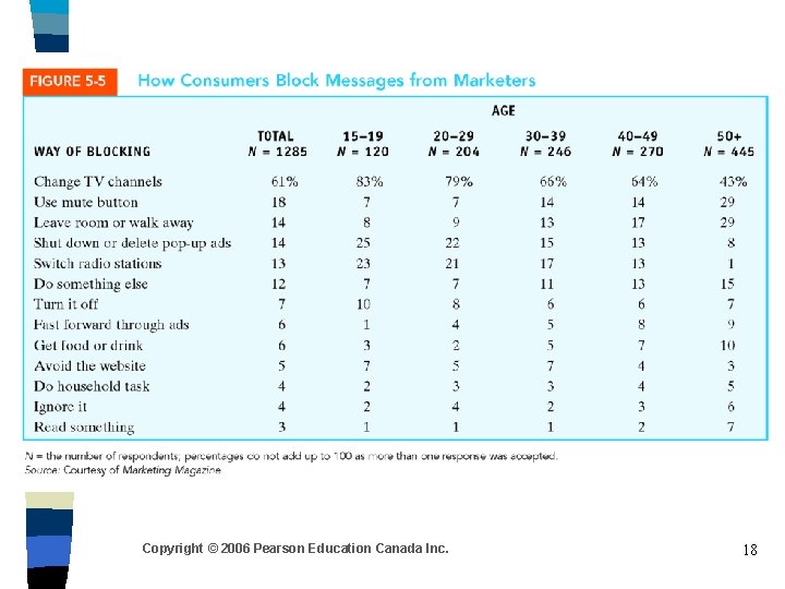 Copyright © 2006 Pearson Education Canada Inc. 18 Copyright © 2006 Pearson Education Canada Inc. 18