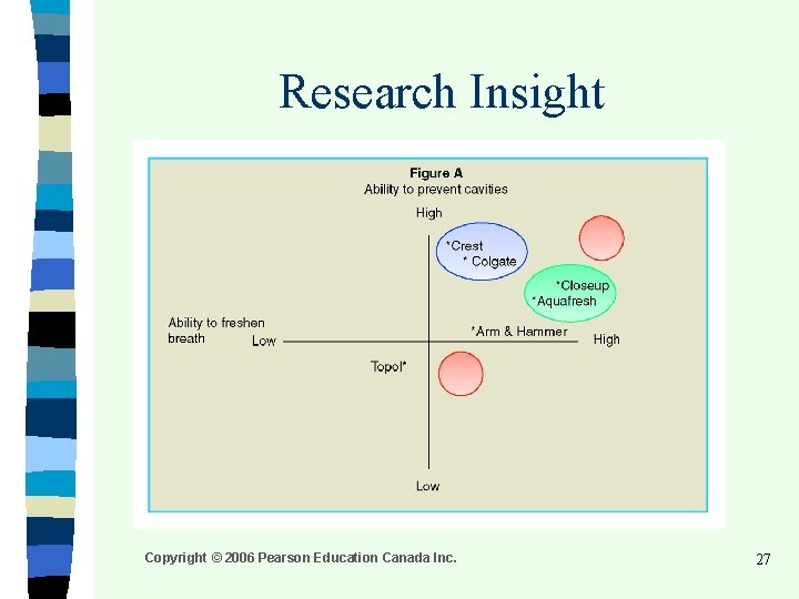 Research Insight Copyright © 2006 Pearson Education Canada Inc. 27 Research Insight Copyright © 2006 Pearson Education Canada Inc. 27