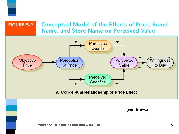 (continued) Copyright © 2006 Pearson Education Canada Inc. 35 (continued) Copyright © 2006 Pearson Education Canada Inc. 35