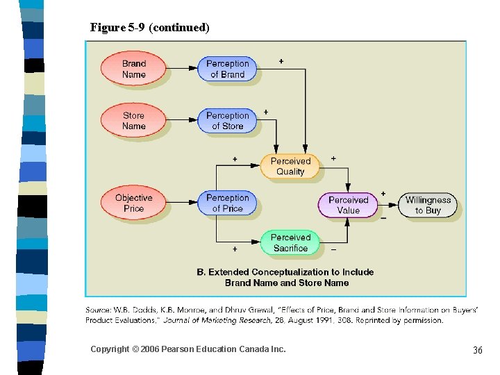 Figure 5 -9 (continued) Copyright © 2006 Pearson Education Canada Inc. 36 Figure 5 -9 (continued) Copyright © 2006 Pearson Education Canada Inc. 36