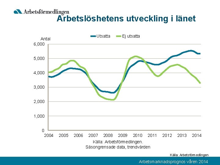 Arbetslöshetens utveckling i länet Utsatta Antal 6, 000 Ej utsatta 5, 000 4, 000