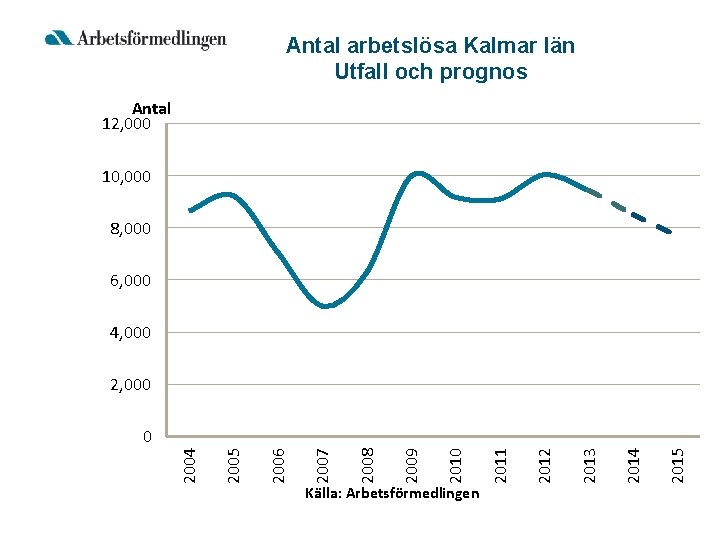 Antal arbetslösa Kalmar län Utfall och prognos Antal 12, 000 10, 000 8, 000