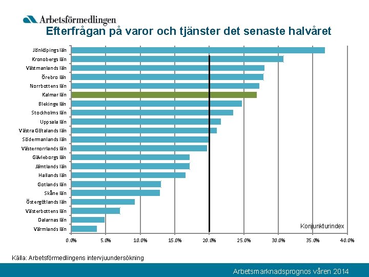 Efterfrågan på varor och tjänster det senaste halvåret Jönköpings län Kronobergs län Västmanlands län