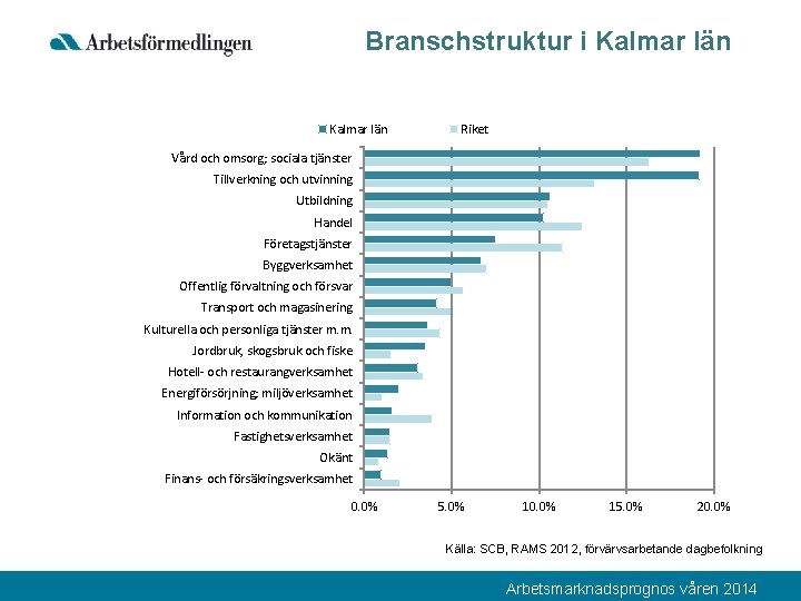 Branschstruktur i Kalmar län Riket Vård och omsorg; sociala tjänster Tillverkning och utvinning Utbildning