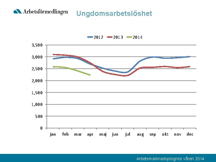 Ungdomsarbetslöshet 2012 2013 2014 3, 500 3, 000 2, 500 2, 000 1, 500