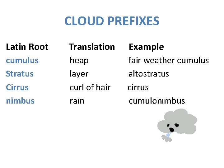 CLOUD PREFIXES Latin Root Translation Example cumulus Stratus Cirrus nimbus heap layer curl of