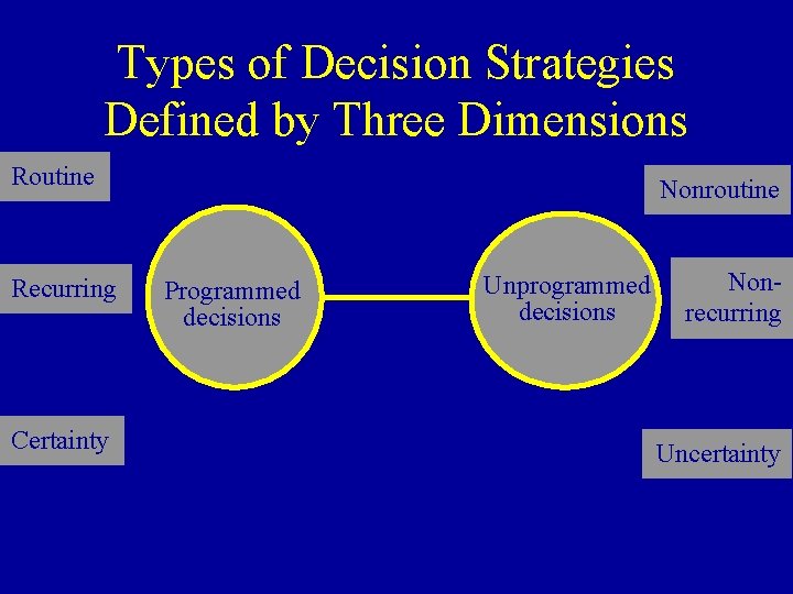 Types of Decision Strategies Defined by Three Dimensions Routine Recurring Certainty Nonroutine Programmed decisions