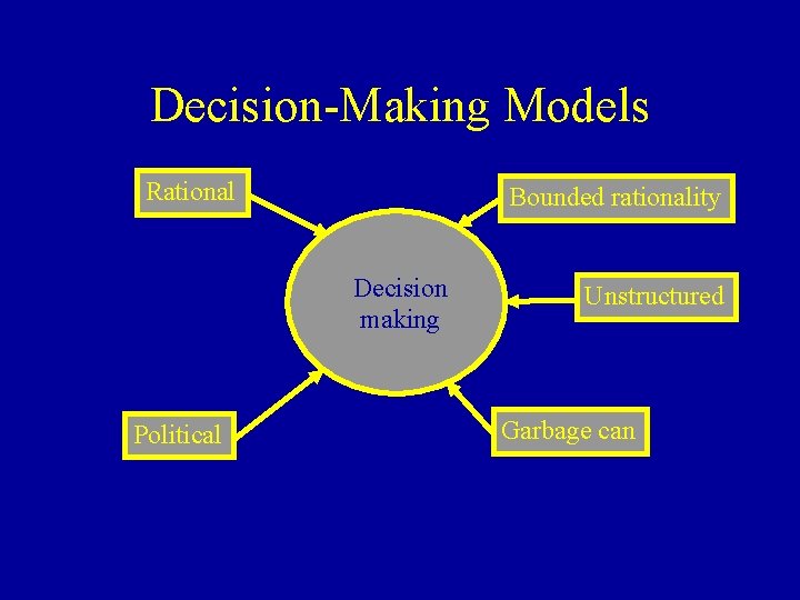 Decision-Making Models Rational Bounded rationality Decision making Political Unstructured Garbage can 