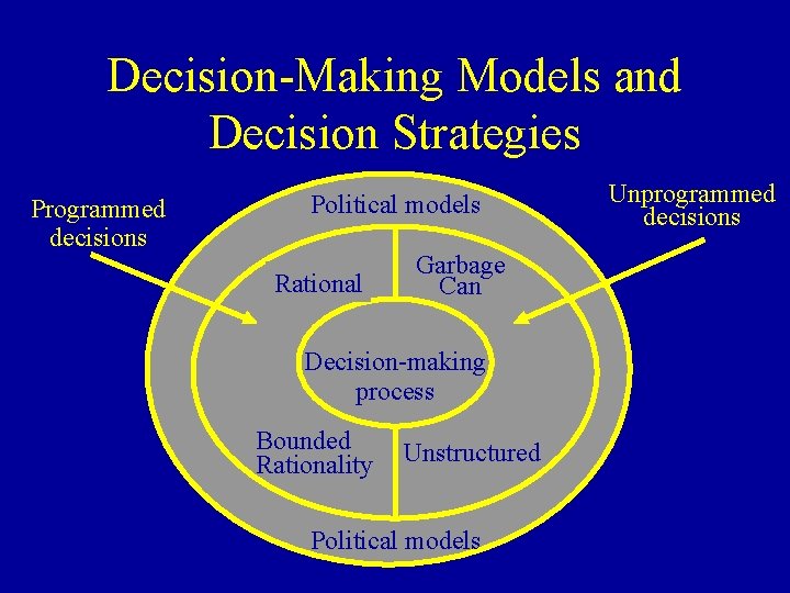 Decision-Making Models and Decision Strategies Programmed decisions Political models Rational Garbage Can Decision-making process