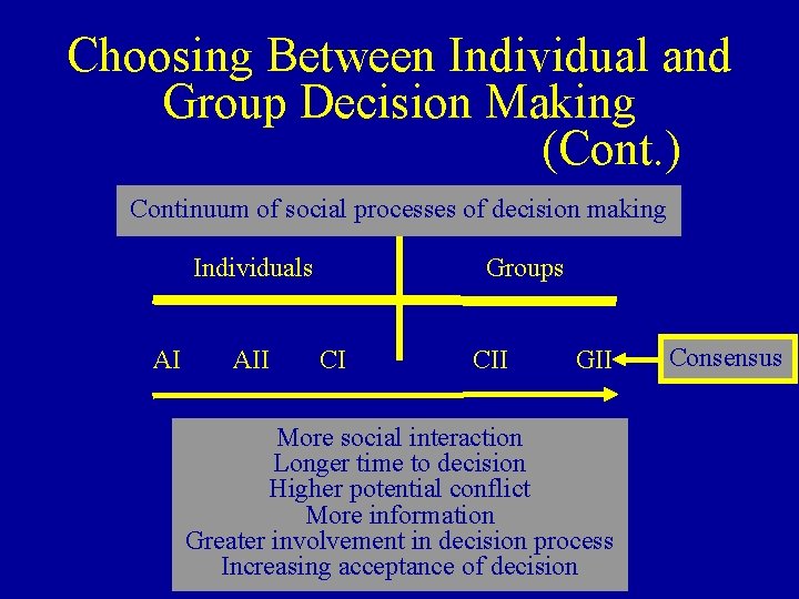 Choosing Between Individual and Group Decision Making (Cont. ) Continuum of social processes of