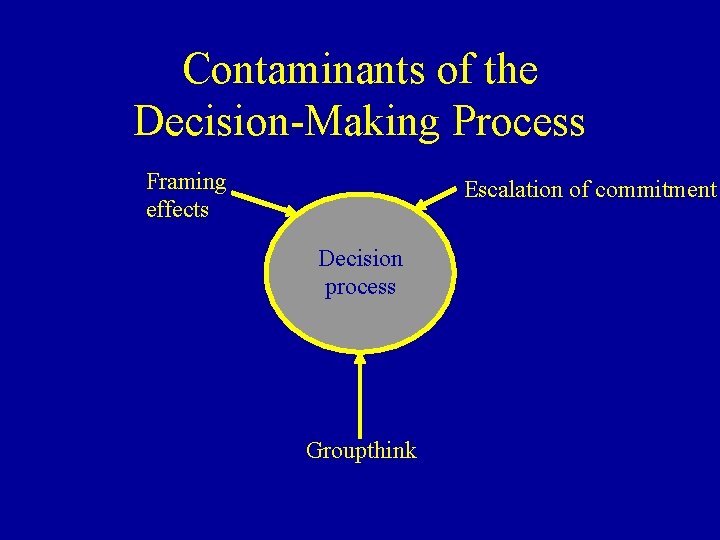 Contaminants of the Decision-Making Process Framing effects Escalation of commitment Decision process Groupthink 