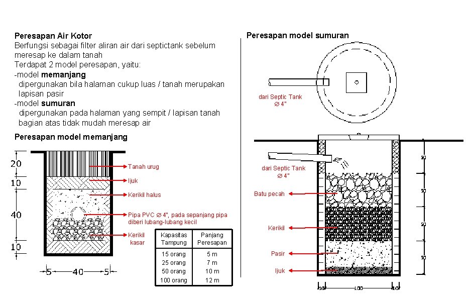 Peresapan Air Kotor Berfungsi sebagai filter aliran air dari septictank sebelum meresap ke dalam