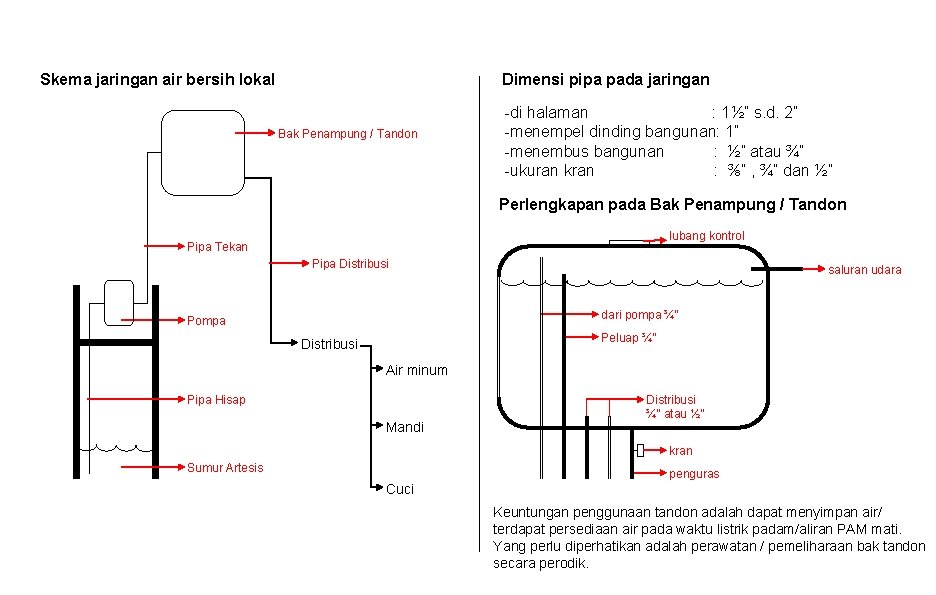 Skema jaringan air bersih lokal Dimensi pipa pada jaringan Bak Penampung / Tandon -di