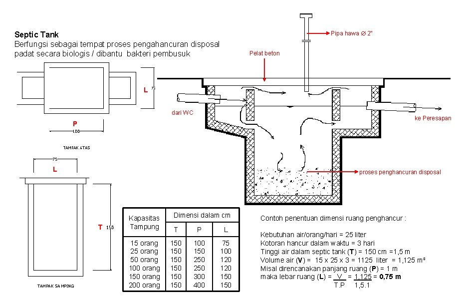 Pipa hawa 2” Septic Tank Berfungsi sebagai tempat proses pengahancuran disposal padat secara biologis