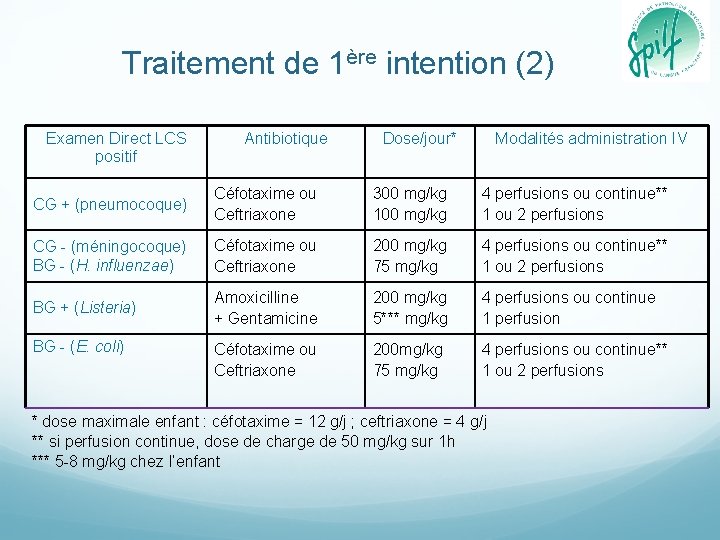 Traitement de 1ère intention (2) Examen Direct LCS positif Antibiotique Dose/jour* Modalités administration IV
