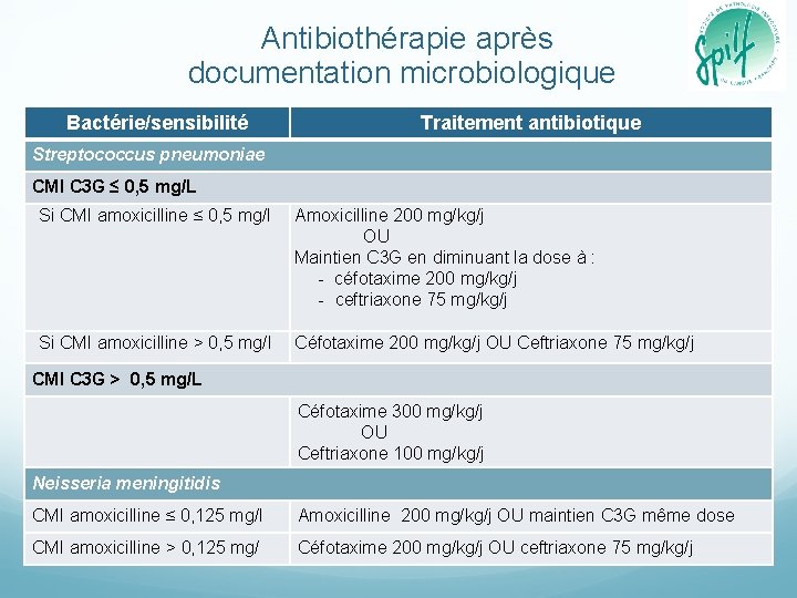  Antibiothérapie après documentation microbiologique Bactérie/sensibilité Traitement antibiotique Streptococcus pneumoniae CMI C 3 G