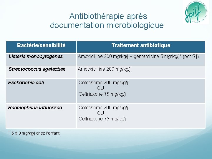  Antibiothérapie après documentation microbiologique Bactérie/sensibilité Traitement antibiotique Listeria monocytogenes Amoxicilline 200 mg/kg/j +