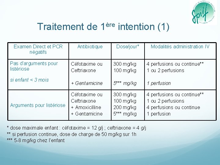 Traitement de 1ère intention (1) Examen Direct et PCR négatifs Pas d’arguments pour listériose