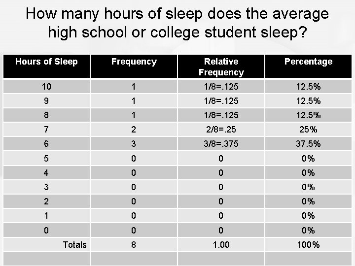 How many hours of sleep does the average high school or college student sleep?