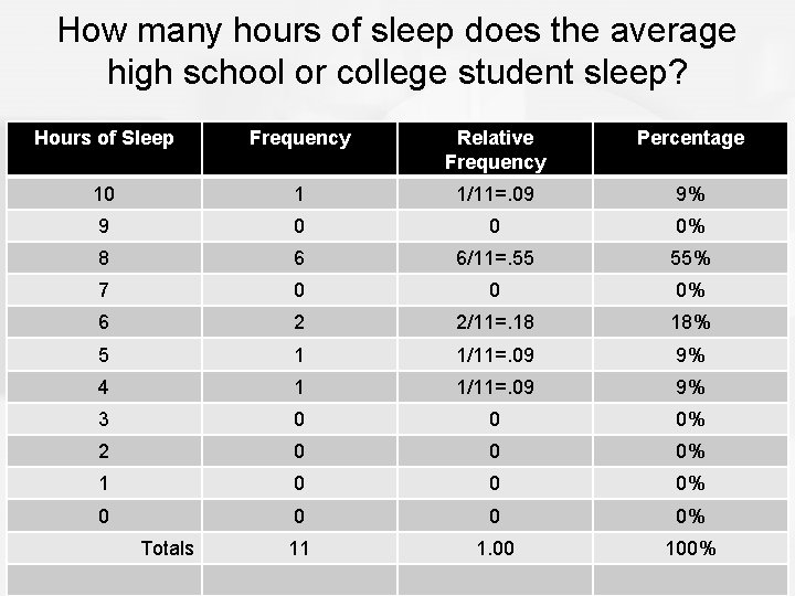 How many hours of sleep does the average high school or college student sleep?