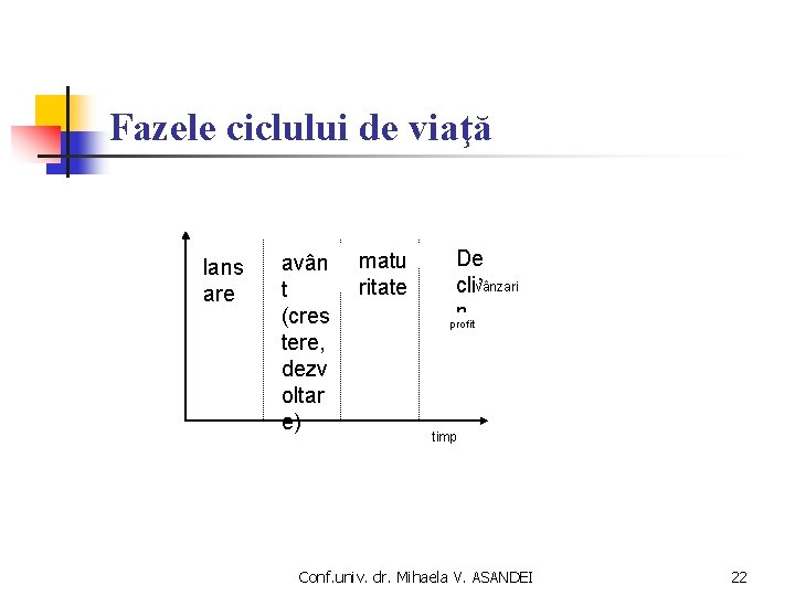 Fazele ciclului de viaţă lans are avân t (cres tere, dezv oltar e) matu