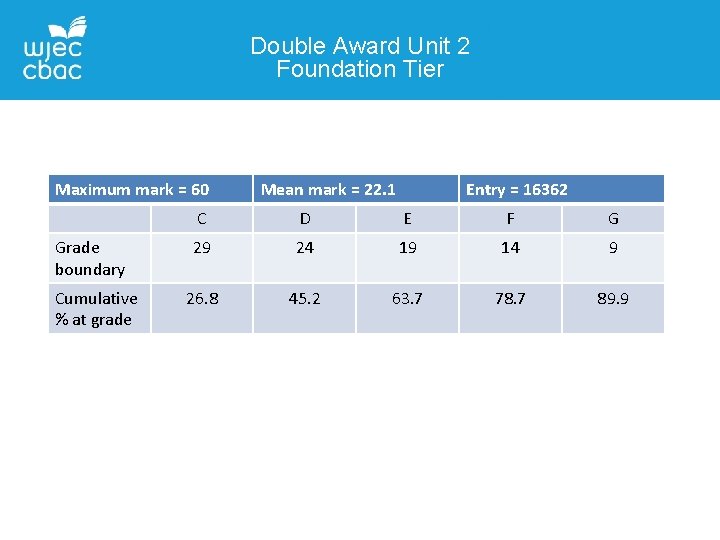 Double Award Unit 2 Foundation Tier Maximum mark = 60 Grade boundary Cumulative %