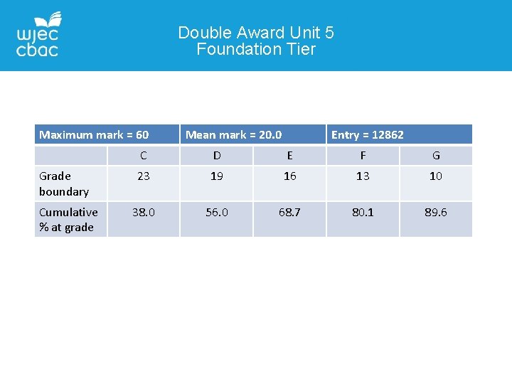 Double Award Unit 5 Foundation Tier Maximum mark = 60 Grade boundary Cumulative %
