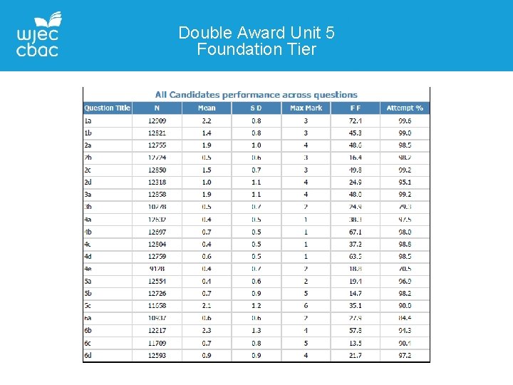 Double Award Unit 5 Foundation Tier 