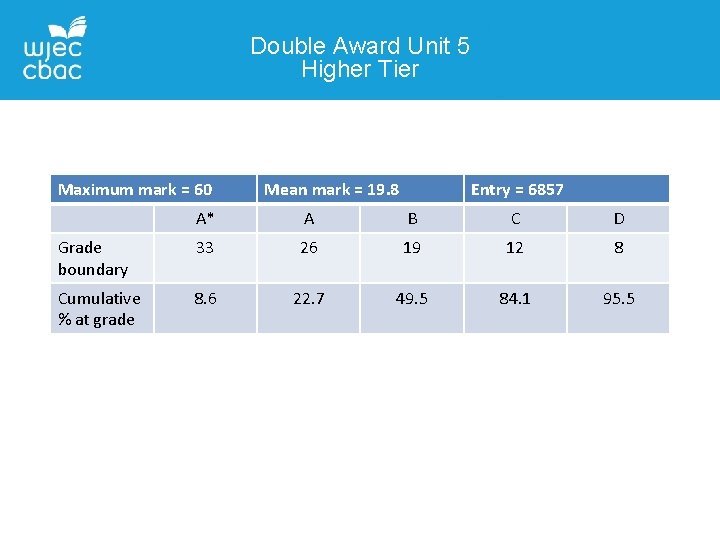 Double Award Unit 5 Higher Tier Maximum mark = 60 Mean mark = 19.