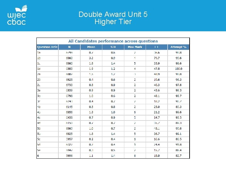 Double Award Unit 5 Higher Tier 