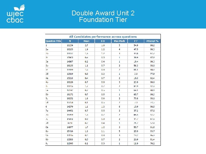 Double Award Unit 2 Foundation Tier 