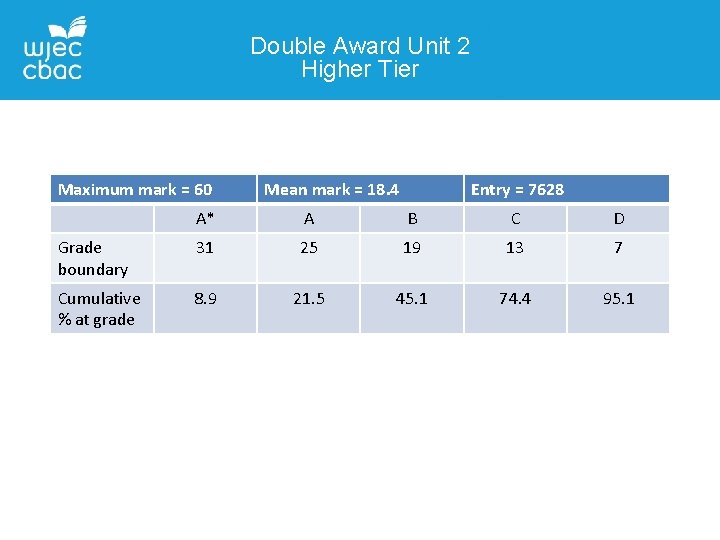 Double Award Unit 2 Higher Tier Maximum mark = 60 Mean mark = 18.