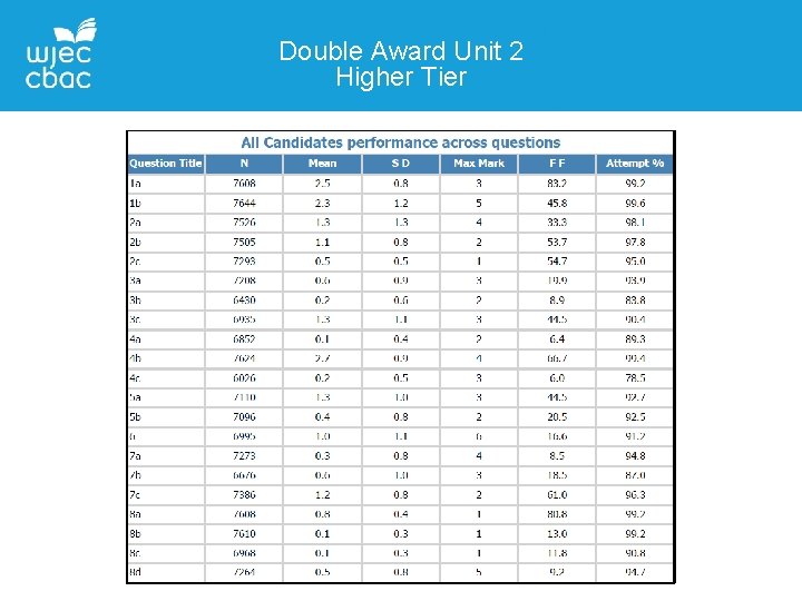 Double Award Unit 2 Higher Tier 