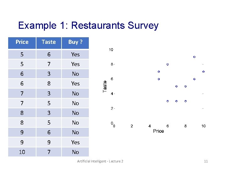 Example 1: Restaurants Survey Price Taste Buy ? 5 6 Yes 5 7 Yes