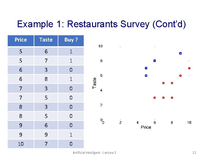 Example 1: Restaurants Survey (Cont’d) Price Taste Buy ? 5 6 1 5 7
