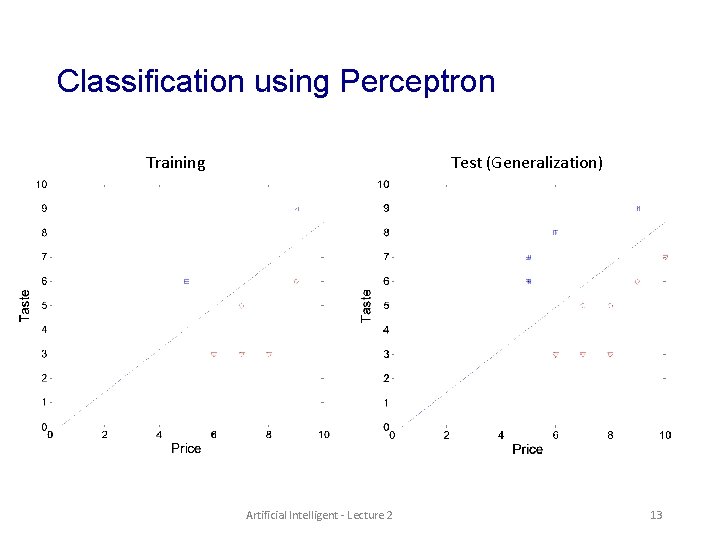 Classification using Perceptron Training Test (Generalization) Artificial Intelligent - Lecture 2 13 