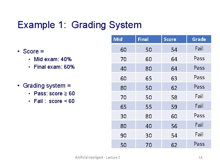 Example 1: Grading System Mid • Score = • Mid exam: 40% • Final