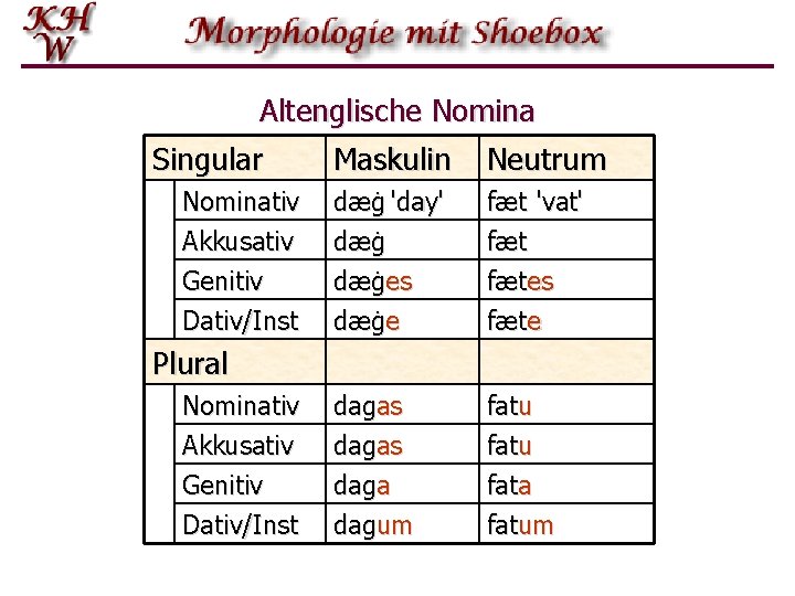 Altenglische Nomina Singular Maskulin Neutrum Nominativ Akkusativ Genitiv dæġ 'day' dæġes fæt 'vat' fætes