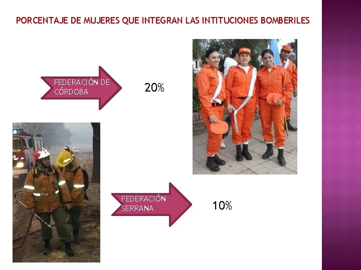 PORCENTAJE DE MUJERES QUE INTEGRAN LAS INTITUCIONES BOMBERILES FEDERACIÓN DE CÓRDOBA 20% FEDERACIÓN SERRANA